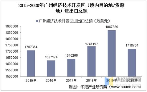 2015-2020年广州经济技术开发区进出口总额及进出口差额统计分析
